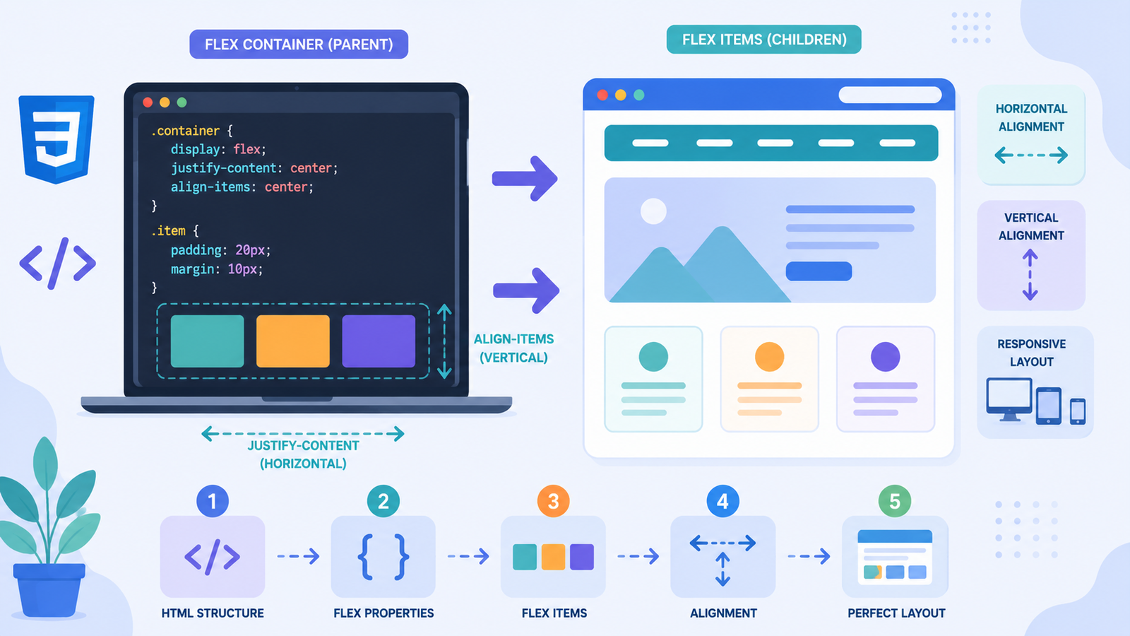 CSS Flexbox Explained with Simple Examples
