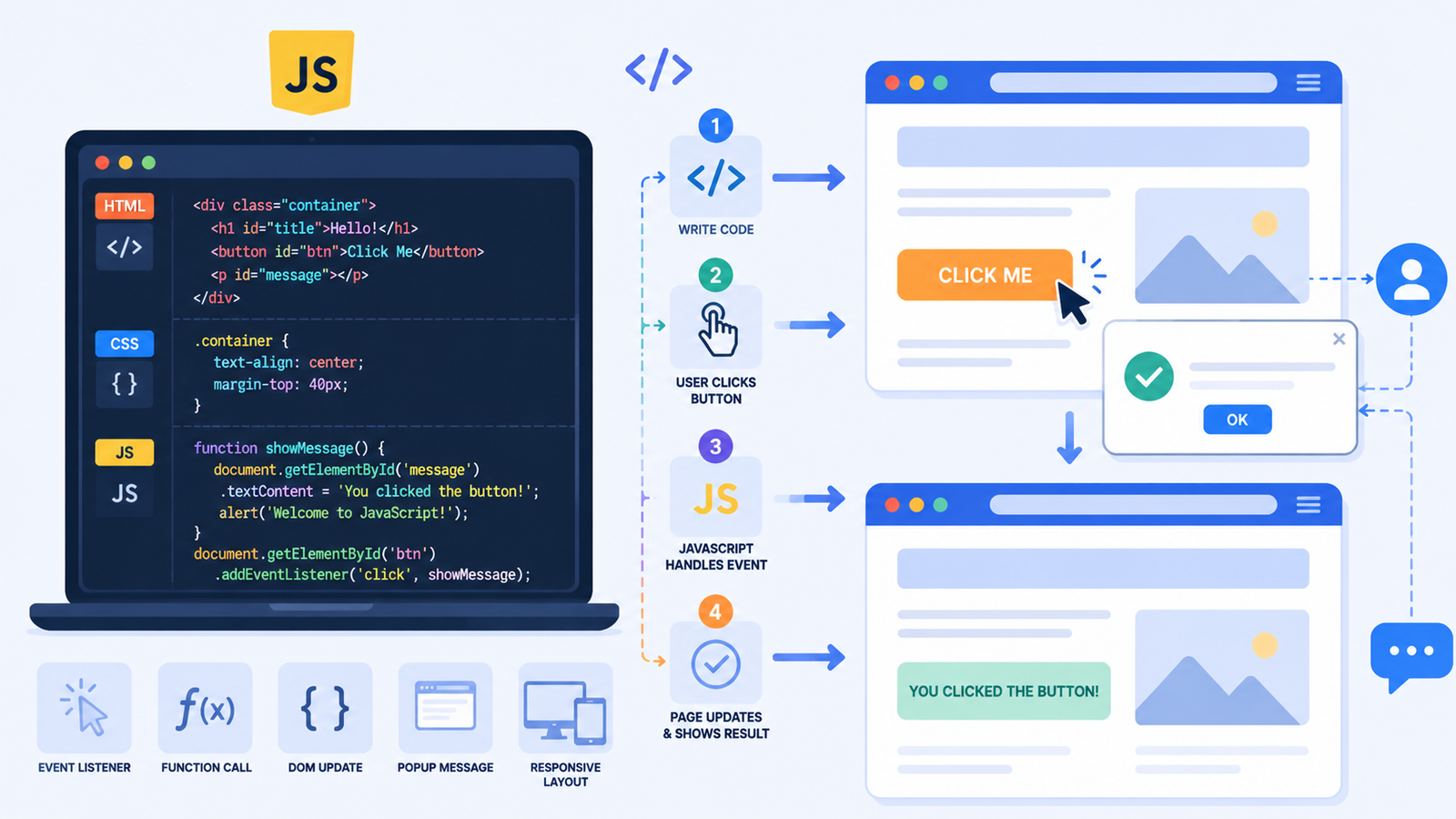 JavaScript for Beginners Where to Start