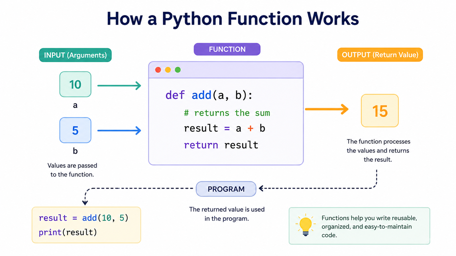 # Python Functions: A Complete Beginner's Guide

**Meta Title:** Python Functions: A Complete Beginner's Guide for New Programmers

Have you ever found yourself writing the same Python code over and over again? If yes, then it's time to learn one of the most useful concepts in programming: **Python functions**.

Python functions help you organize your code, avoid repetition, and make your programs easier to read and maintain. In this beginner-friendly guide, you'll learn what functions are, why they matter, and how to create and use them with simple examples.

## What Are Python Functions?

A **Python function** is a reusable block of code that performs a specific task. Instead of writing the same instructions multiple times, you can place them inside a function and call that function whenever you need it.

Think of a function like a coffee machine. You press a button, and the machine performs a series of steps to make your coffee. You don't need to know every internal step each time—you simply use the function.

Functions make your programs:

* Easier to understand
* Faster to write
* Simpler to maintain
* More organized
* Reusable across different projects

## Why Should Beginners Learn Python Functions?

Many beginners start by writing everything in one long script. That works for small programs, but as your code grows, it quickly becomes confusing.

Using Python functions solves this problem by breaking a program into smaller, manageable pieces.

Some key benefits include:

* Reduces duplicate code
* Makes debugging easier
* Improves readability
* Encourages clean programming habits
* Makes teamwork easier on larger projects

Learning functions early will save you hours of frustration later.

## How to Create a Function in Python

Creating a function is simple. Python uses the `def` keyword.

```python
def greet():
    print("Hello, welcome to Python!")
```

Nothing happens yet because we've only defined the function.

To run it, call the function like this:

```python
greet()
```

Output:

```text
Hello, welcome to Python!
```

That's your first Python function.

## Understanding Function Parameters

Functions become much more useful when they accept information.

This information is called a **parameter**.

Example:

```python
def greet(name):
    print("Hello,", name)
```

Now call the function:

```python
greet("Ali")
greet("Sara")
```

Output:

```text
Hello, Ali
Hello, Sara
```

Instead of creating separate functions for every person, one function works for everyone.

## Returning Values from Python Functions

Sometimes a function should give something back instead of printing it.

For that, Python uses the `return` statement.

Example:

```python
def add(a, b):
    return a + b
```

Now use it:

```python
result = add(10, 5)
print(result)
```

Output:

```text
15
```

The `return` keyword allows you to store the result and use it later in your program.

## Python Function Example: Calculating Student Grades

Let's build a simple real-world example.

```python
def calculate_total(math, science, english):
    return math + science + english

marks = calculate_total(80, 75, 90)

print("Total Marks:", marks)
```

Output:

```text
Total Marks: 245
```

Imagine using this function for hundreds of students. Instead of writing the calculation repeatedly, one function handles everything.

That's the true power of Python functions.

## Built-in vs User-Defined Functions

Python already includes many built-in functions that you use every day.

Examples include:

```python
print()
len()
input()
sum()
max()
min()
type()
```

You can also create your own, known as **user-defined functions**.

Example:

```python
def square(number):
    return number * number
```

Now you have your own reusable tool.

## Keyword Arguments and Default Parameters

Python functions also allow flexibility.

### Default Parameter

```python
def greet(name="Friend"):
    print("Hello", name)
```

Calling:

```python
greet()
```

Output:

```text
Hello Friend
```

Or:

```python
greet("Ahmed")
```

Output:

```text
Hello Ahmed
```

### Keyword Arguments

Instead of remembering the order, you can write:

```python
def student(name, age):
    print(name, age)

student(age=18, name="Ali")
```

Python automatically matches the values.

## Best Practices for Writing Python Functions

As you continue learning Python, following good habits will make your code much cleaner.

Here are a few practical tips:

* Keep each function focused on one task.
* Use meaningful function names.
* Avoid writing very long functions.
* Add comments when necessary.
* Return values instead of printing whenever possible.
* Test your functions with different inputs.

These habits make your programs easier to improve later.

## Common Mistakes Beginners Make

Everyone makes mistakes while learning Python. Here are a few common ones.

### Forgetting to Call the Function

Writing:

```python
def hello():
    print("Hi")
```

doesn't display anything until you call:

```python
hello()
```

### Missing Indentation

Python relies on indentation.

Incorrect:

```python
def hello():
print("Hi")
```

Correct:

```python
def hello():
    print("Hi")
```

### Forgetting the Return Statement

If you expect a value back, don't forget `return`.

Without it, the function returns `None`.

## When Should You Use Functions?

A simple rule is this:

If you're copying and pasting the same code more than once, create a function.

Functions are commonly used for:

* Calculating totals
* Validating user input
* Processing files
* Creating menus
* Working with databases
* Building web applications
* Automating repetitive tasks

Once you start using functions regularly, your code becomes much more professional.

## Final Thoughts

Learning **Python functions** is one of the biggest steps toward becoming a confident programmer. Functions help you write cleaner code, reduce repetition, and solve problems more efficiently.

Don't worry if the idea feels new at first. Start by creating small functions, experiment with parameters and return values, and gradually use them in larger programs. The more you practice, the more natural they will become.

The best way to master Python functions is by writing your own examples. Try creating functions for simple calculations, greetings, or games, and challenge yourself to reuse them in different programs. Every small project will strengthen your understanding and improve your coding skills.

